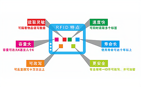 RFID射頻識別技術(shù)介紹 RFID射頻識別技術(shù)介紹